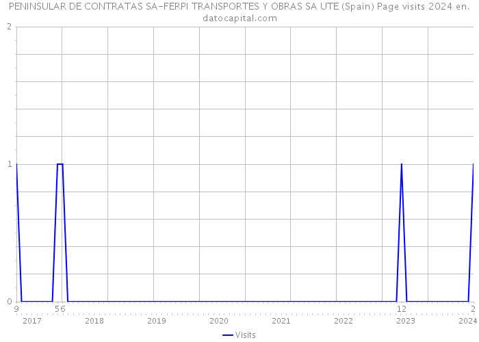 PENINSULAR DE CONTRATAS SA-FERPI TRANSPORTES Y OBRAS SA UTE (Spain) Page visits 2024 