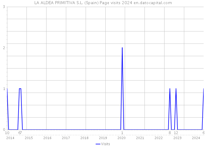 LA ALDEA PRIMITIVA S.L. (Spain) Page visits 2024 