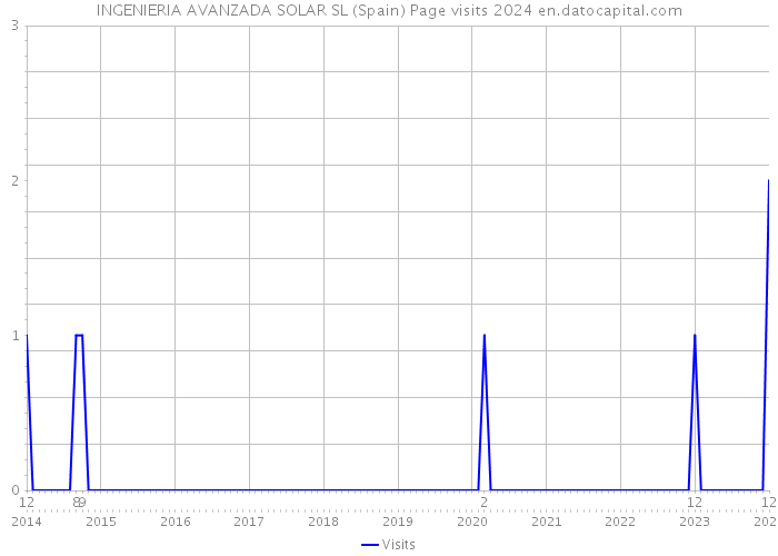 INGENIERIA AVANZADA SOLAR SL (Spain) Page visits 2024 