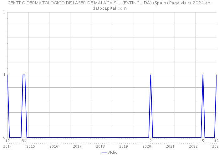 CENTRO DERMATOLOGICO DE LASER DE MALAGA S.L. (EXTINGUIDA) (Spain) Page visits 2024 