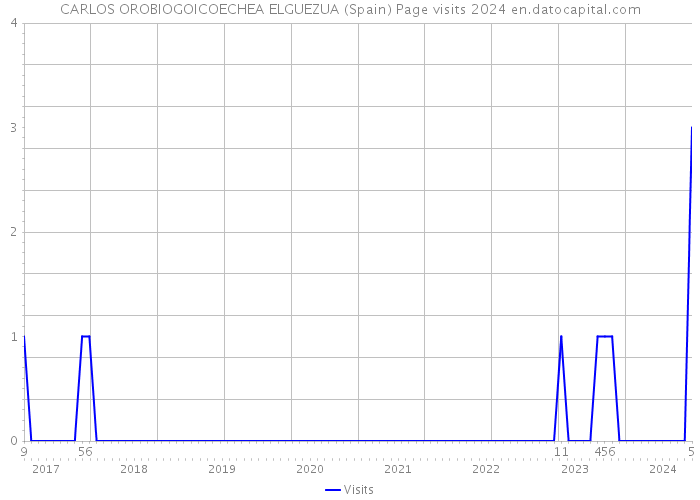 CARLOS OROBIOGOICOECHEA ELGUEZUA (Spain) Page visits 2024 