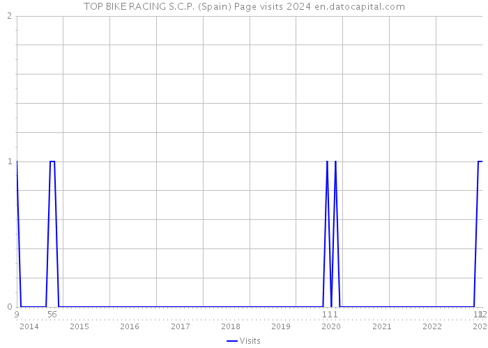 TOP BIKE RACING S.C.P. (Spain) Page visits 2024 