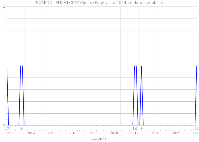 RICARDO LENCE LOPEZ (Spain) Page visits 2024 