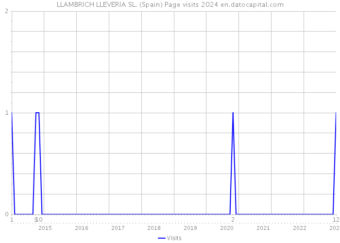 LLAMBRICH LLEVERIA SL. (Spain) Page visits 2024 