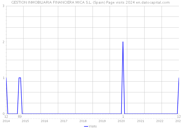 GESTION INMOBILIARIA FINANCIERA MICA S.L. (Spain) Page visits 2024 
