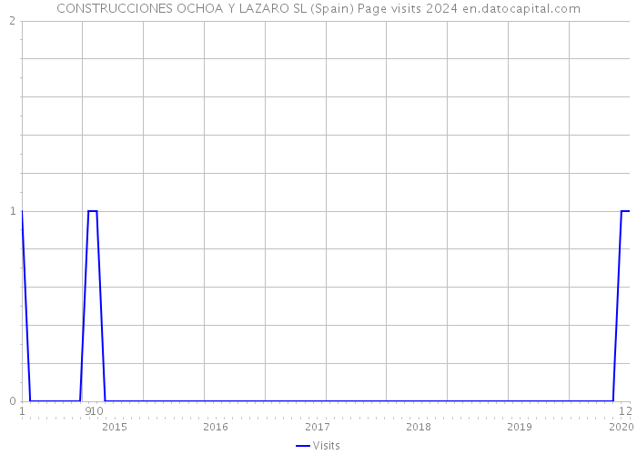 CONSTRUCCIONES OCHOA Y LAZARO SL (Spain) Page visits 2024 