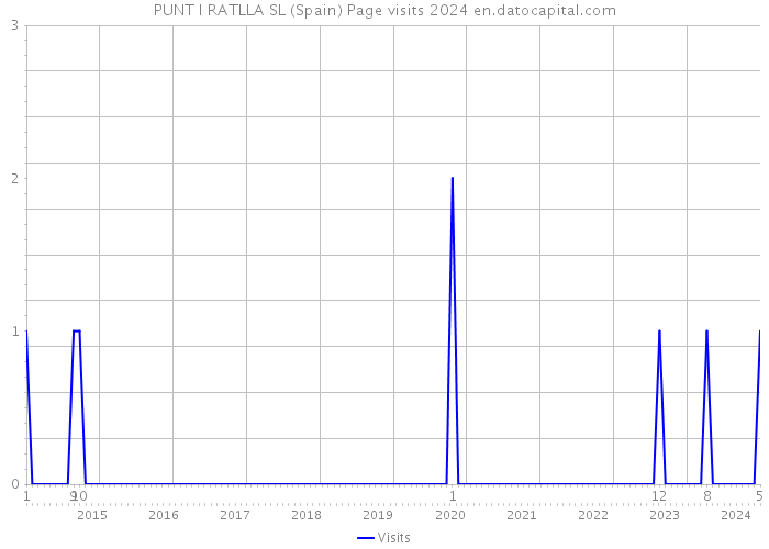 PUNT I RATLLA SL (Spain) Page visits 2024 