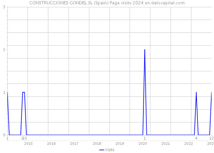 CONSTRUCCIONES GONDEL SL (Spain) Page visits 2024 