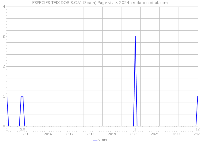 ESPECIES TEIXIDOR S.C.V. (Spain) Page visits 2024 