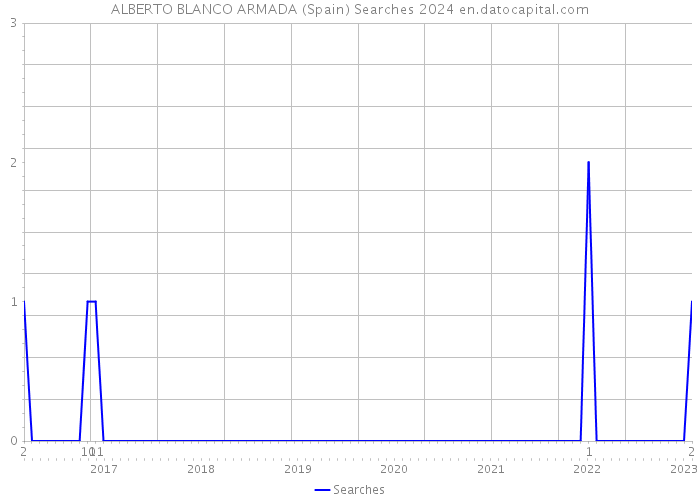 ALBERTO BLANCO ARMADA (Spain) Searches 2024 
