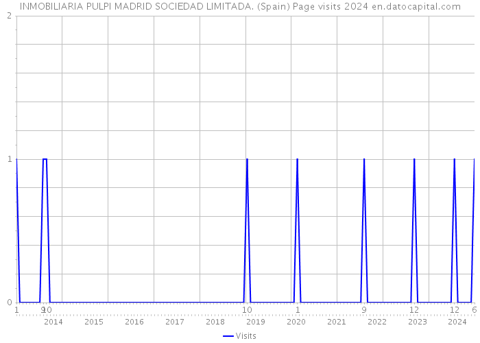 INMOBILIARIA PULPI MADRID SOCIEDAD LIMITADA. (Spain) Page visits 2024 