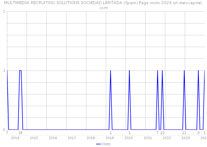 MULTIMEDIA RECRUITING SOLUTIONS SOCIEDAD LIMITADA (Spain) Page visits 2024 