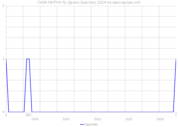 CASA NATIVA SL (Spain) Searches 2024 