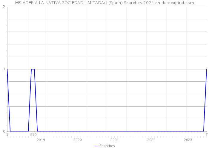 HELADERIA LA NATIVA SOCIEDAD LIMITADA() (Spain) Searches 2024 