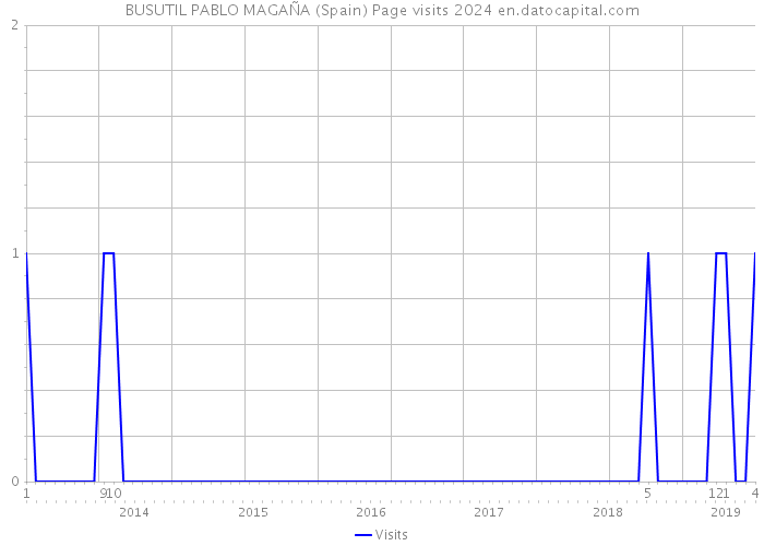 BUSUTIL PABLO MAGAÑA (Spain) Page visits 2024 