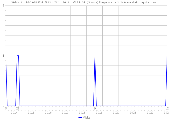 SANZ Y SAIZ ABOGADOS SOCIEDAD LIMITADA (Spain) Page visits 2024 