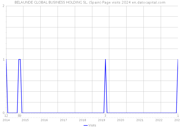 BELAUNDE GLOBAL BUSINESS HOLDING SL. (Spain) Page visits 2024 
