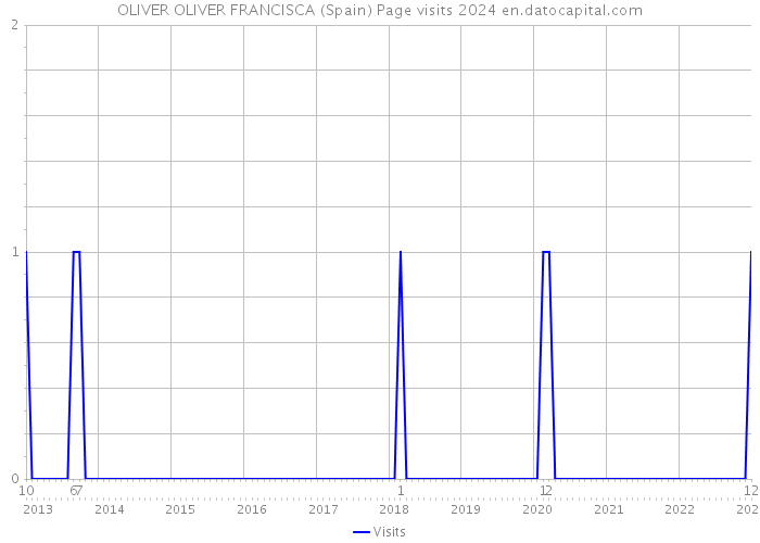 OLIVER OLIVER FRANCISCA (Spain) Page visits 2024 