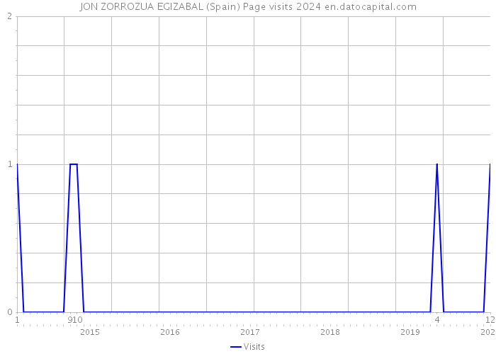 JON ZORROZUA EGIZABAL (Spain) Page visits 2024 