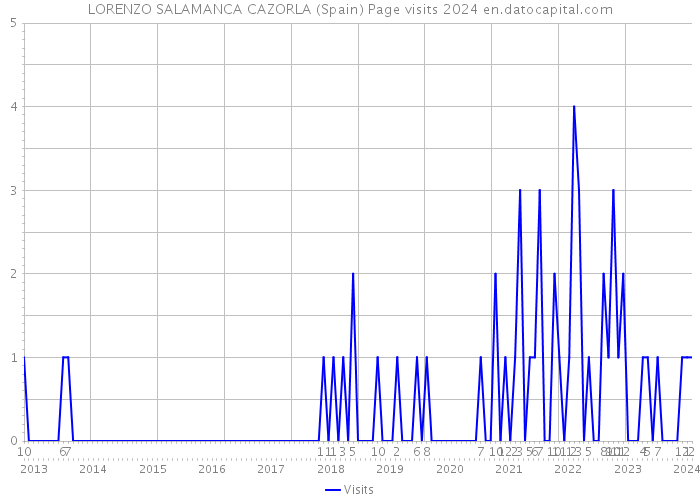 LORENZO SALAMANCA CAZORLA (Spain) Page visits 2024 