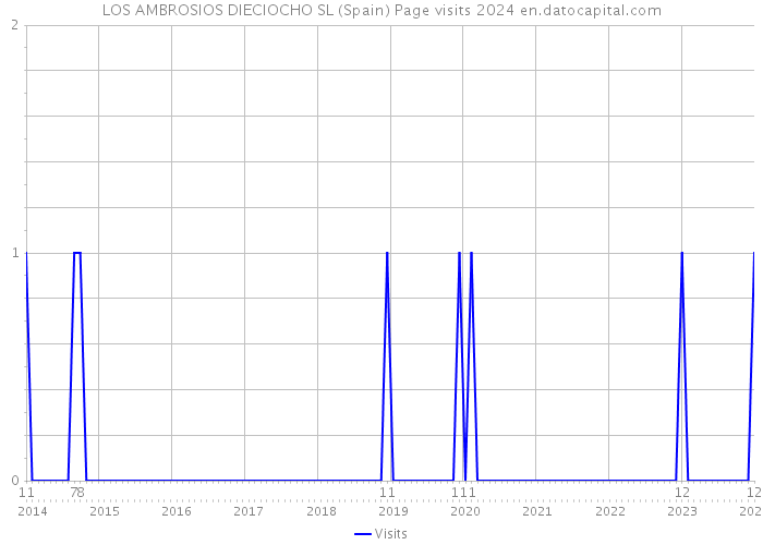 LOS AMBROSIOS DIECIOCHO SL (Spain) Page visits 2024 