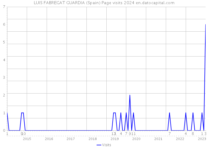 LUIS FABREGAT GUARDIA (Spain) Page visits 2024 
