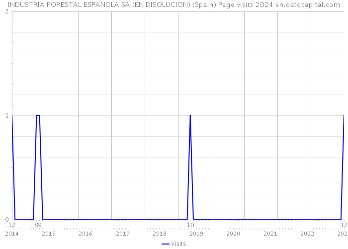 INDUSTRIA FORESTAL ESPANOLA SA (EN DISOLUCION) (Spain) Page visits 2024 
