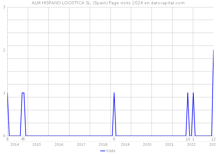 ALM HISPANO LOGISTICA SL. (Spain) Page visits 2024 