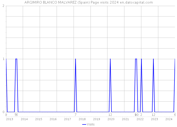 ARGIMIRO BLANCO MALVAREZ (Spain) Page visits 2024 