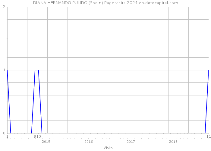 DIANA HERNANDO PULIDO (Spain) Page visits 2024 