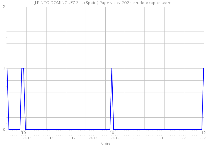 J PINTO DOMINGUEZ S.L. (Spain) Page visits 2024 