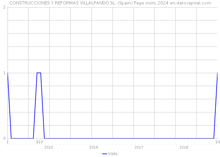 CONSTRUCCIONES Y REFORMAS VILLALPANDO SL. (Spain) Page visits 2024 