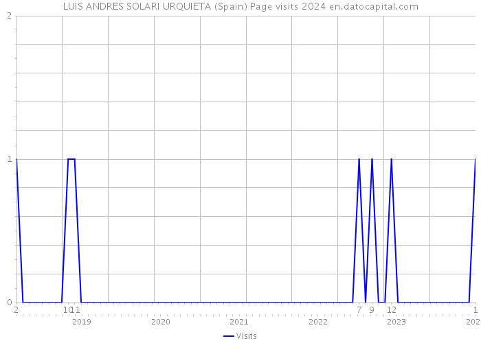 LUIS ANDRES SOLARI URQUIETA (Spain) Page visits 2024 
