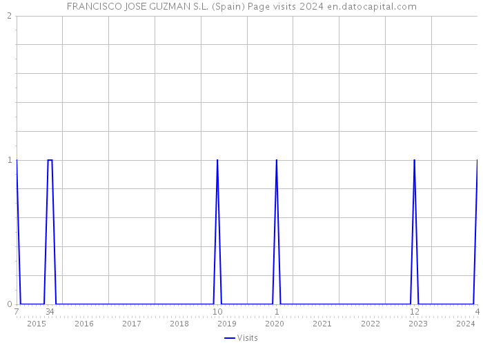 FRANCISCO JOSE GUZMAN S.L. (Spain) Page visits 2024 