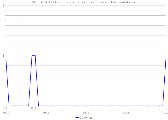 SULTANA AGENTS SL (Spain) Searches 2024 