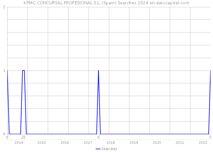 KPMG CONCURSAL PROFESIONAL S.L. (Spain) Searches 2024 