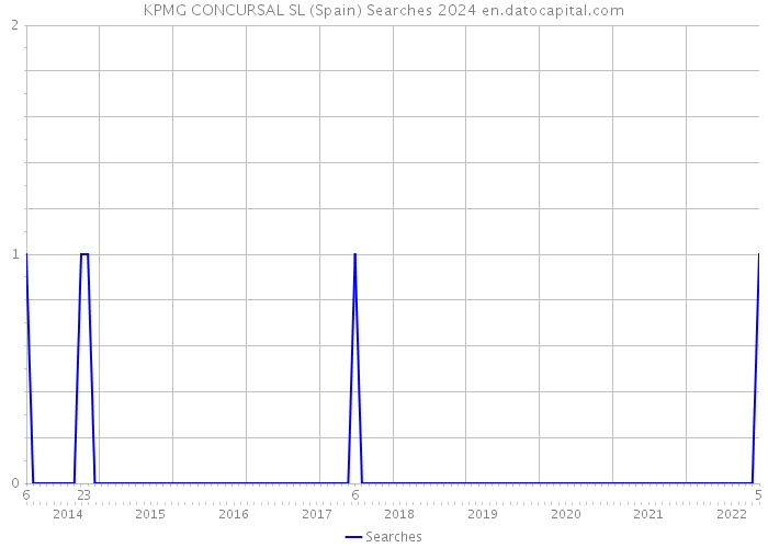 KPMG CONCURSAL SL (Spain) Searches 2024 