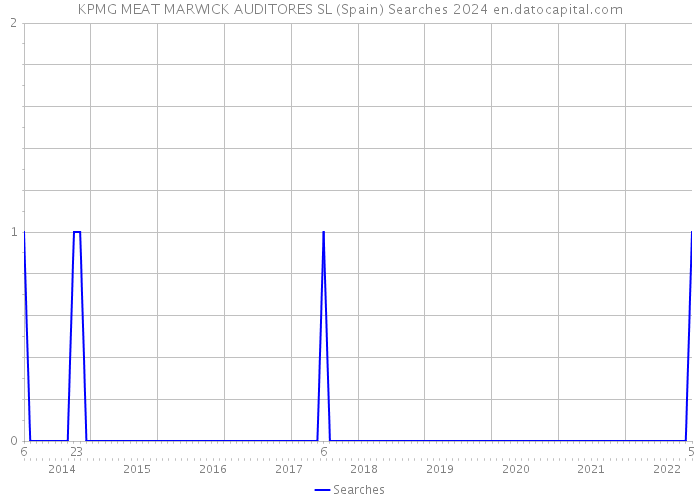 KPMG MEAT MARWICK AUDITORES SL (Spain) Searches 2024 