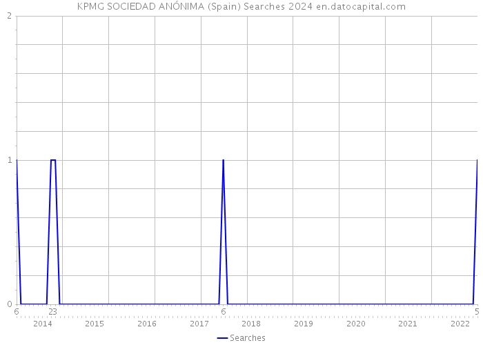 KPMG SOCIEDAD ANÓNIMA (Spain) Searches 2024 