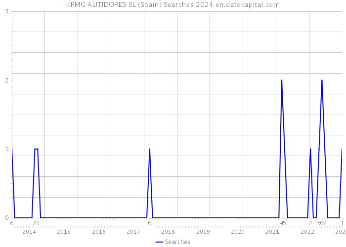 KPMG AUTIDORES SL (Spain) Searches 2024 