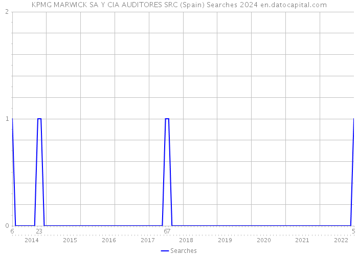 KPMG MARWICK SA Y CIA AUDITORES SRC (Spain) Searches 2024 