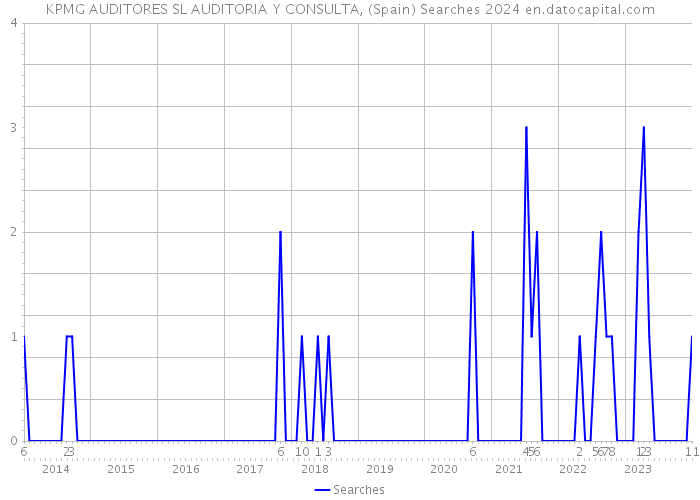 KPMG AUDITORES SL AUDITORIA Y CONSULTA, (Spain) Searches 2024 