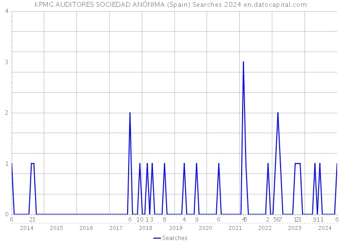 KPMG AUDITORES SOCIEDAD ANÓNIMA (Spain) Searches 2024 