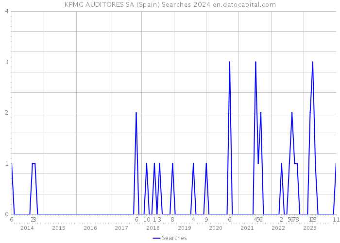 KPMG AUDITORES SA (Spain) Searches 2024 