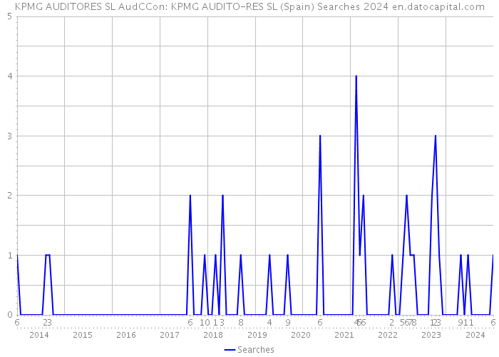 KPMG AUDITORES SL AudCCon: KPMG AUDITO-RES SL (Spain) Searches 2024 