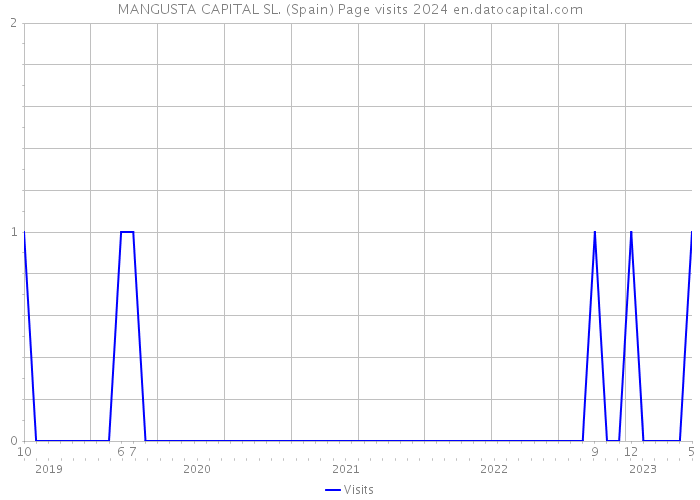 MANGUSTA CAPITAL SL. (Spain) Page visits 2024 