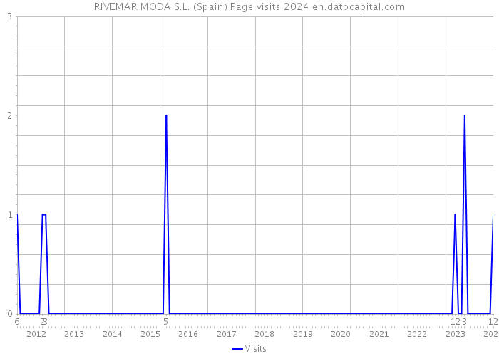 RIVEMAR MODA S.L. (Spain) Page visits 2024 