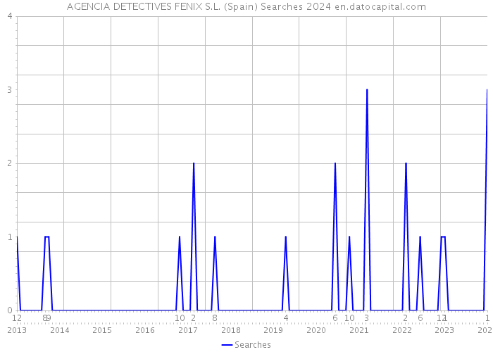 AGENCIA DETECTIVES FENIX S.L. (Spain) Searches 2024 