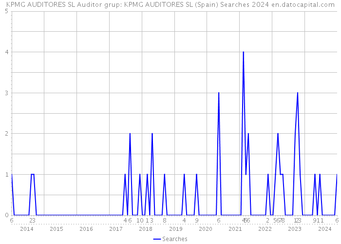 KPMG AUDITORES SL Auditor grup: KPMG AUDITORES SL (Spain) Searches 2024 