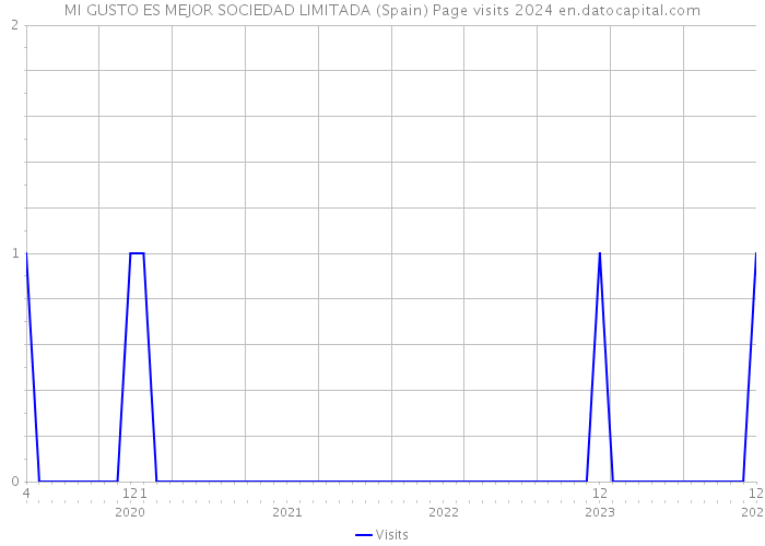 MI GUSTO ES MEJOR SOCIEDAD LIMITADA (Spain) Page visits 2024 